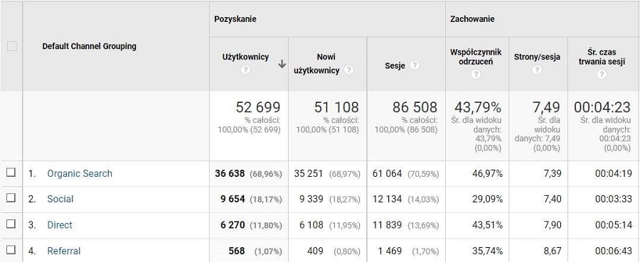 Kanały w GA Organic search w Google Analytics