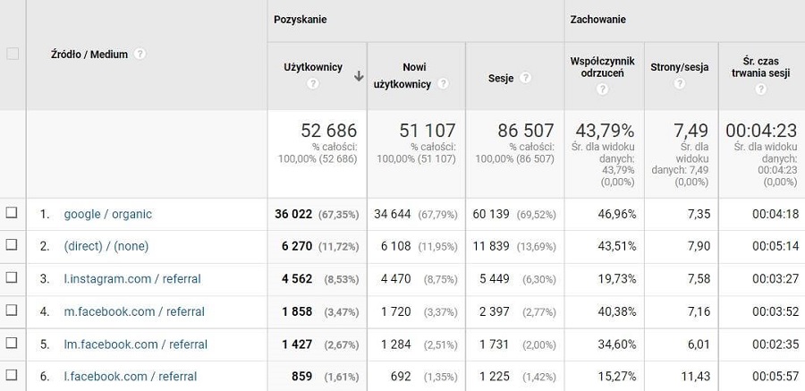 Dane o źródłach ruchu Źródła ruchu w Google Analytics