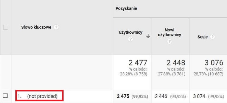 Brak słów kluczowych w GA Not provided
