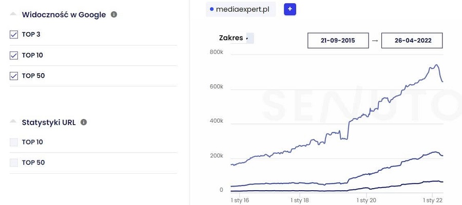 Wyniki widoczności TOP50, TOP10, TOP3 w senuto