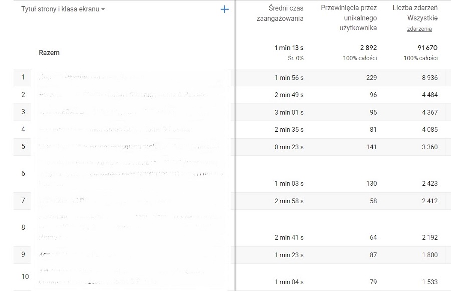 Średni czas zaangażowania Zaangażowanie w Google Analytics 4