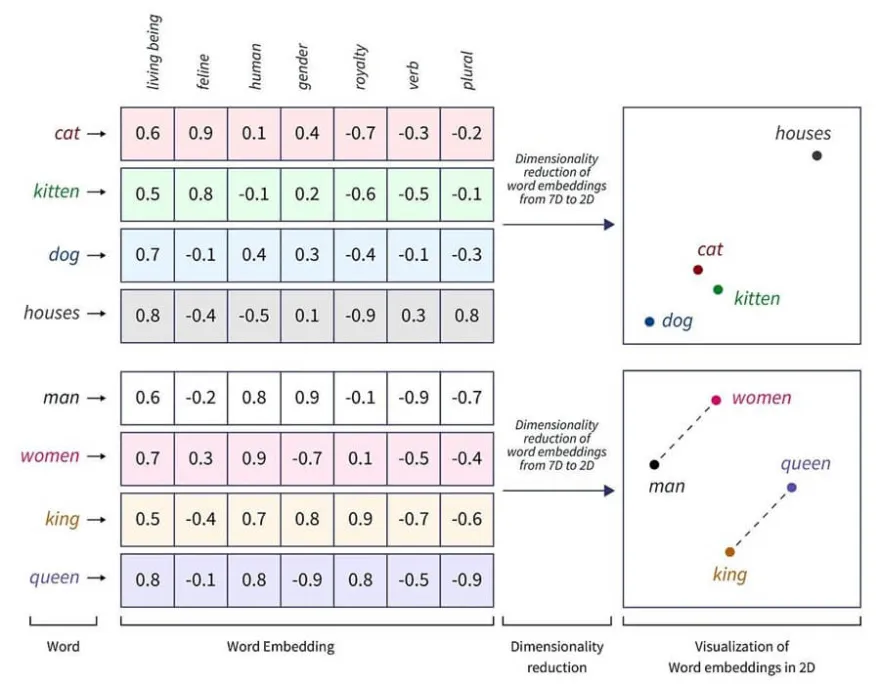 Tekst na wektory Wektoryzacja