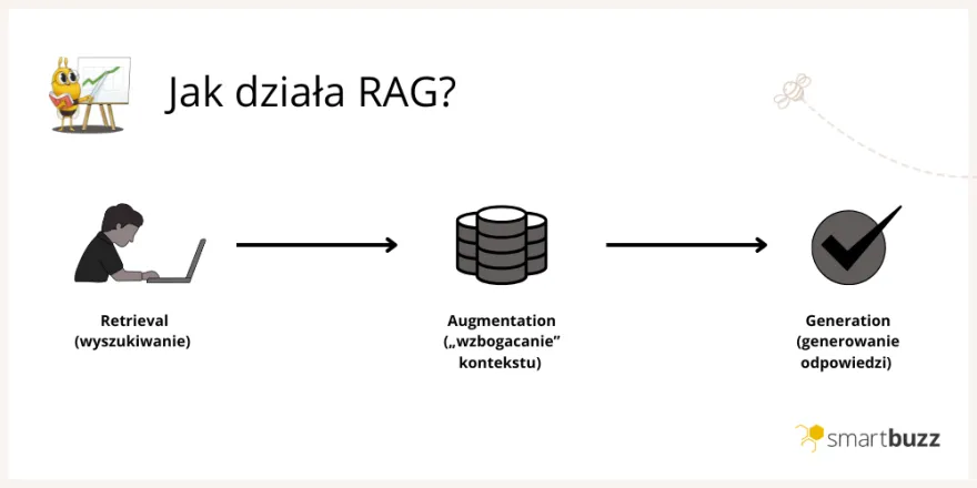 Działanie RAG
