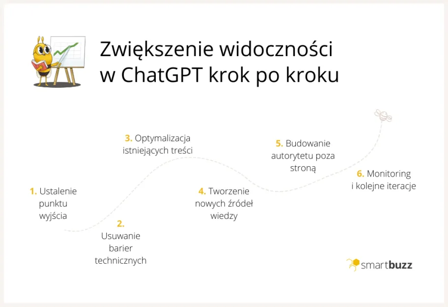 Pozycjonowanie w ChatGPT - jakie kroki podjąć? Jak przebiega pozycjonowanie w ChatGPT krok po kroku?